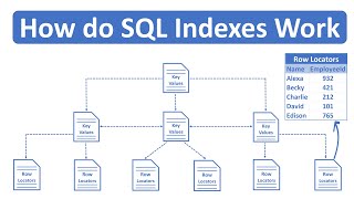 How do SQL Indexes Work [upl. by Riccardo]