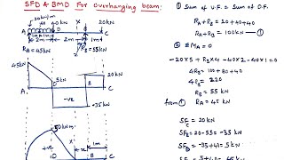 SFD and BMD for overhanging beam Mechanics of solids [upl. by Milinda733]