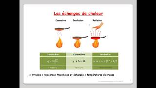 Leçon N°3  Transferts de chaleur  conductionconvectionrayonnement [upl. by Veradi]