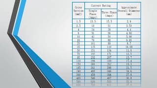 Cable Size and Current Rating [upl. by Denny]