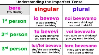 Imperfect Tense in Italian Limperfetto [upl. by Fugere]