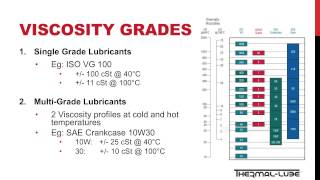 Lubrication Fundamental  Viscosity [upl. by Akram91]