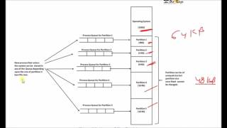 OS  Unit 4  Part 4  quotMultiprogramming with fixed partitionsquot by Sonali Timerays [upl. by Fidelity473]