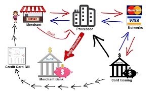 How Credit Card Processing Works  Transaction Cycle amp 2 Pricing Models [upl. by Euqnom755]