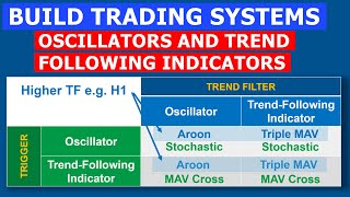 27 Build Algorithmic Trading Strategies by Combining Oscillators and Trend Following Indicators [upl. by Odlareg]