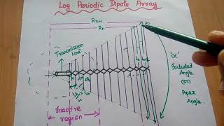 Frequency Independent Antenna  Log Periodic Dipole Array Antenna  LPDA [upl. by Anneirb]