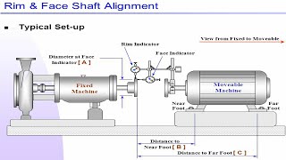 Shaft coupling Alignment Procedure Rim and Face Method part 1 [upl. by Anale]