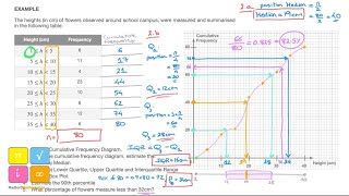 Cumulative Frequency Diagram Median Lower amp Upper Quartile Interquartile Range Percentile [upl. by Zzabahs]