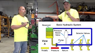 Compact Tractor Hydraulics Explained [upl. by Arbas181]