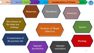 Dialysis Fistula and Complications [upl. by Ellswerth]