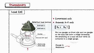 Transducers  Electrical Mechanics amp Thermal  Resistive amp Inductive Transducer  PhotoTransistor [upl. by Cohbert]