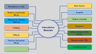 Anode materials for Lithium ion Battery [upl. by Holli201]