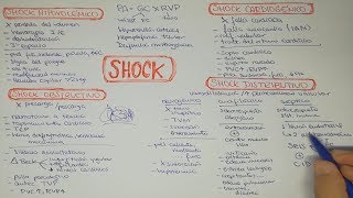 SHOCK Hipovolémico Distributivo Obstructivo Cardiogénico [upl. by Banerjee]