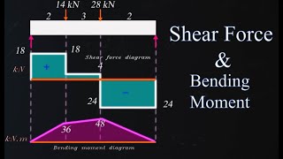 How to calculate Shear Force and Bending Moment diagram  Explained with Animation and numerical [upl. by Fogg]