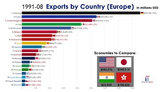 Top 20 Largest Exporters in Europe 19702021 [upl. by Tekcirc]