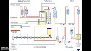 ammonia production main process [upl. by Harshman]