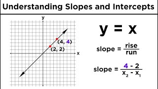 Graphing Lines in Algebra Understanding Slopes and YIntercepts [upl. by Amaryllis]