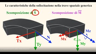 Le Caratteristiche della Sollecitazione Sforzo Normale N Taglio T Momento Flettente M [upl. by Domonic]