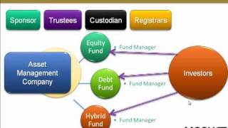 Introduction to Mutual Funds in India [upl. by Hameean]