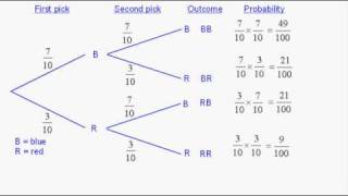 Probability  Tree Diagrams 1 [upl. by Macey]