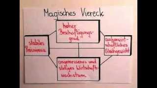 VWLGrundlagen Magisches Viereck [upl. by Northway]