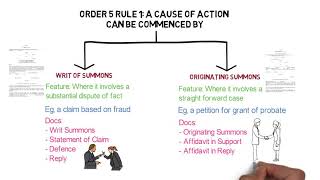 Civil Procedure Rules  Chapter 5 Modes of Commencing Proceedings CLP [upl. by Selrac837]