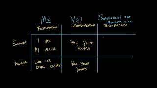 Personal Pronouns  The Parts of Speech  Grammar  Khan Academy [upl. by Epperson]