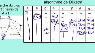 algorithme de Dijkstra [upl. by Hindu]