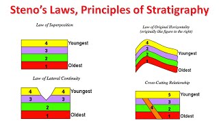 Stenos Laws Principles of Stratigraphy Geologic Cross Sections [upl. by Ezzo]