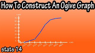 How To Construct Make Draw An Ogive Cumulative Frequency Graph From A Frequency Distribution Table [upl. by Terag]