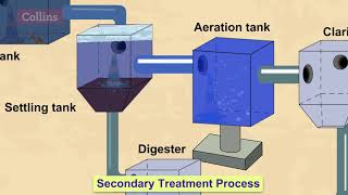 How do wastewater treatment plants work [upl. by Eileek]