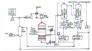 Manufacture of sulphuric acid by Contact process  DCDA method  Chemical technology [upl. by Rehpotsrhc]