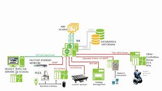 Kepware KEPServerEX Industrial Communications amp OPC Server Platform  Topology amp Applications [upl. by Ardnasac42]