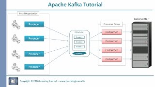 Kafka Tutorial  Core Concepts [upl. by Tilagram460]