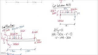 1118 SFD amp BMD with Equation Method [upl. by Attey650]