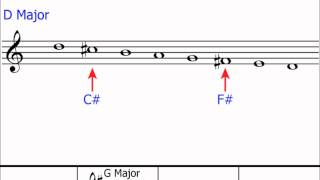 Key Signatures Part 1 The Basics Layout on the Stave [upl. by Nedrob]