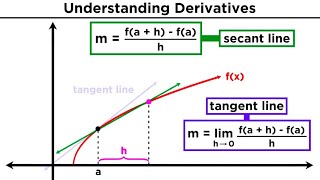 What is a Derivative Deriving the Power Rule [upl. by Nnaes]