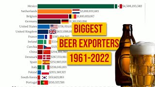 Biggest Beer Exporters [upl. by Carbone626]