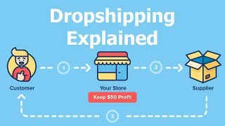 What Is Dropshipping Shopify and AliExpress Explained [upl. by Leamhsi]