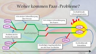 Systemische Paartherapie und Eheberatung in Landshut [upl. by Buderus103]