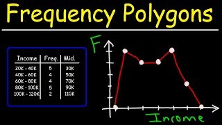 How To Make a Frequency Polygon [upl. by Anigriv]