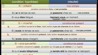 La condition et l’hypothèse [upl. by Clarette]