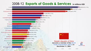 Top 20 Largest Exporting Trade Country in the World 19702021 [upl. by Sylvan]