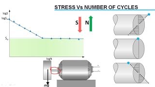 Fatigue Failure Analysis [upl. by Florri153]