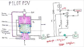 PILOT PSV Working Mechanism [upl. by Lasyrc]