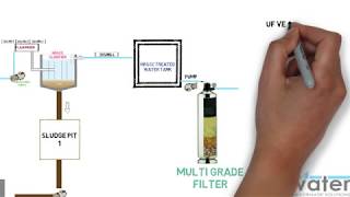 Sewage Treatment Plant Process Flow [upl. by Amlez50]